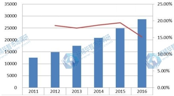 美國2011-2016年美容電器銷量（千臺）及增長率