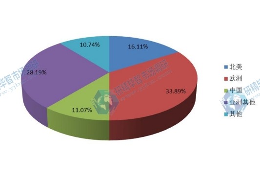 2016年全球主要地區(qū)低空監(jiān)視雷達消費量 2016年全球主要地區(qū)低空監(jiān)視雷達消費量