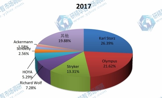 2017全球主要廠商尿道膀胱鏡銷售額市場(chǎng)份額