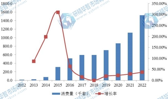 2012-2022年中國電動汽車車載充電器消費量（千套）及增長率