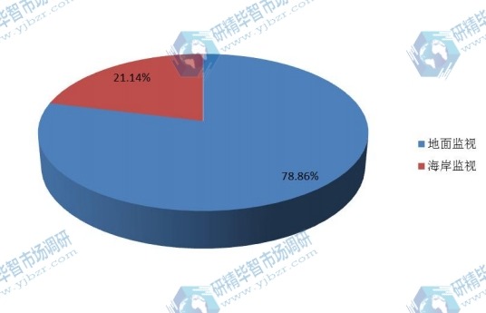 2016應用領域低空監(jiān)視雷達消費量份額 2016應用領域低空監(jiān)視雷達消費量份額