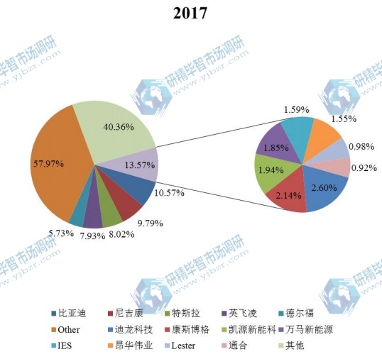 2017年全球市場電動汽車車載充電器主要廠商產(chǎn)量市場份額