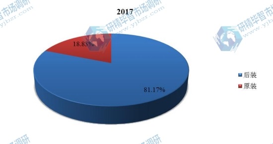 2017年全球汽車火花塞主要應(yīng)用銷量份額 2017年全球汽車火花塞主要應(yīng)用銷量份額