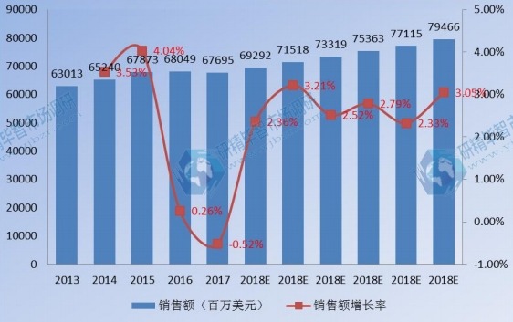 2013-2023年北美衛(wèi)星通信銷售額及增長(zhǎng)率 2013-2023年北美衛(wèi)星通信銷售額及增長(zhǎng)率