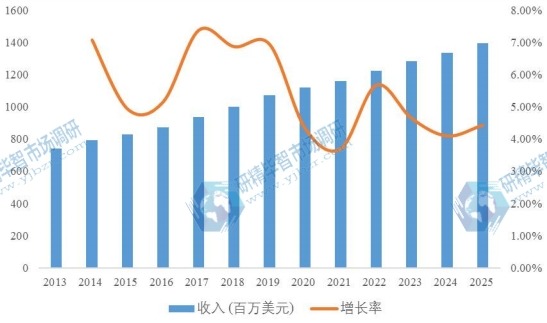 北美汽車智能鑰匙2013-2025年收入及增長率