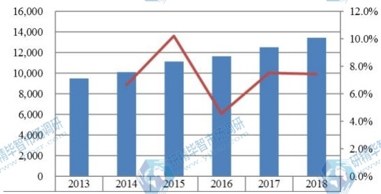 中國主要地區(qū)汽車火花塞產(chǎn)值及增長率(2013-2018年) 中國主要地區(qū)汽車火花塞產(chǎn)值及增長率(2013-2018年)