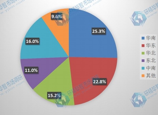 中國不同地區(qū)2016年微特電機(jī)消費(fèi)量市場份額 中國不同地區(qū)2016年微特電機(jī)消費(fèi)量市場份額