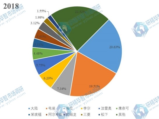 2018全球主要廠商汽車智能鑰匙產(chǎn)量生產(chǎn)份額