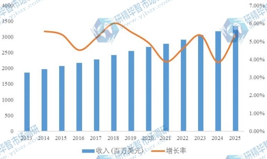 歐洲汽車智能鑰匙2013-2025年收入及增長率