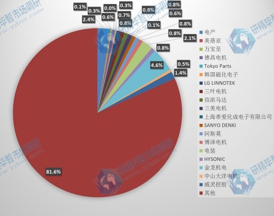 中國2016年微特電機(jī)主要企業(yè)銷量市場份額 中國2016年微特電機(jī)主要企業(yè)銷量市場份額