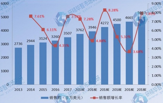 中國(guó)衛(wèi)星通信銷售額及增長(zhǎng)率(2013-2023) 中國(guó)衛(wèi)星通信銷售額及增長(zhǎng)率(2013-2023)
