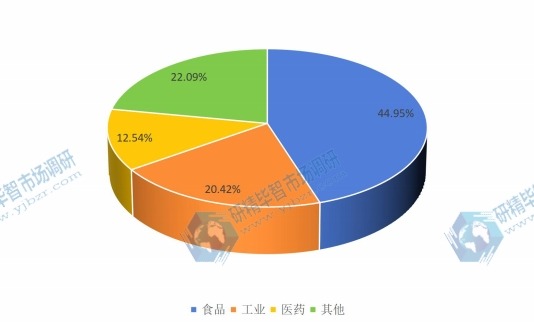 2016年全球不同應用領域碳酸氫鈉(小蘇打)消費量生產(chǎn)份額 2016年全球不同應用領域碳酸氫鈉(小蘇打)消費量生產(chǎn)份額