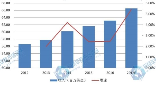 北美2012-2017年全自動UV光固化設(shè)備產(chǎn)值（百萬美金）及增長率