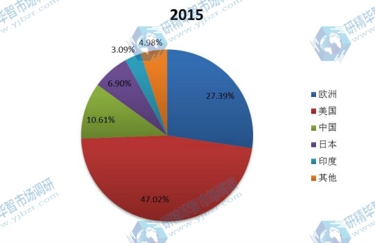 全球主要地區(qū)2015年提取中藥銷量份額