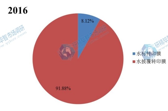 2016年不同種類汽車水轉(zhuǎn)印膜銷量市場(chǎng)份額
