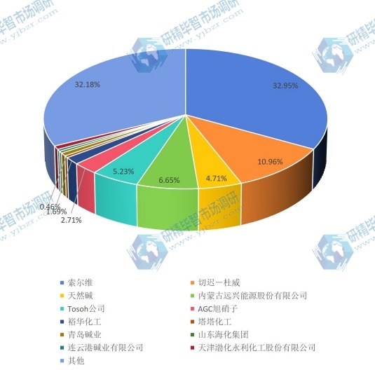 2016全球市場碳酸氫鈉(小蘇打)主要廠商產(chǎn)值份額 2016全球市場碳酸氫鈉(小蘇打)主要廠商產(chǎn)值份額