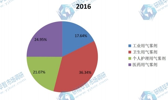 2016年全球不同種類氣霧劑產(chǎn)量市場份額 2016年全球不同種類氣霧劑產(chǎn)量市場份額