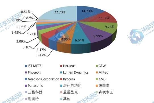 全球全自動UV光固化設(shè)備主流企業(yè)2015年產(chǎn)值份額