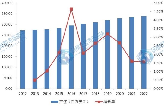 北美市場(chǎng)銅銦鎵硒（CIGS）薄膜太陽(yáng)能電池2012-2022年產(chǎn)值及增長(zhǎng)率