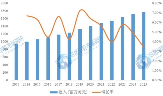 日本汽車智能鑰匙2013-2025年收入及增長率