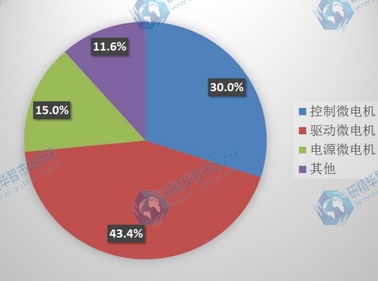 2015年中國不同種類微特電機(jī)產(chǎn)量市場份額 2015年中國不同種類微特電機(jī)產(chǎn)量市場份額