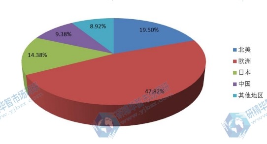 全球主要地區(qū)2016年全自動UV光固化設(shè)備產(chǎn)值市場份額