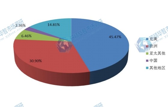 2017中國(guó)衛(wèi)星通信銷售額占全球市場(chǎng)份額 2017中國(guó)衛(wèi)星通信銷售額占全球市場(chǎng)份額