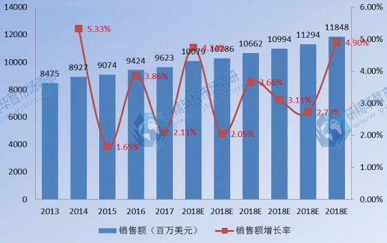 亞太其他衛(wèi)星通信銷售額及增長(zhǎng)率(2013-2023) 亞太其他衛(wèi)星通信銷售額及增長(zhǎng)率(2013-2023)