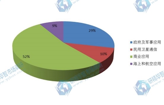 2017年全球衛(wèi)星通信主要應(yīng)用銷售額份額 2017年全球衛(wèi)星通信主要應(yīng)用銷售額份額