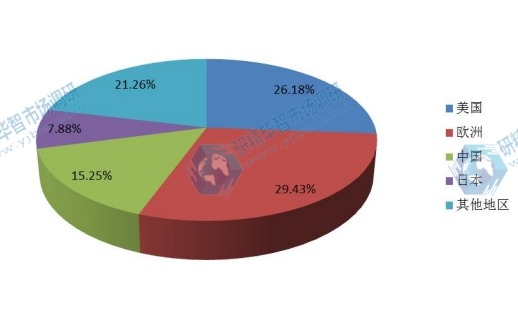 全球不同地區(qū)2016年汽車水轉(zhuǎn)印膜消費(fèi)量市場(chǎng)份額