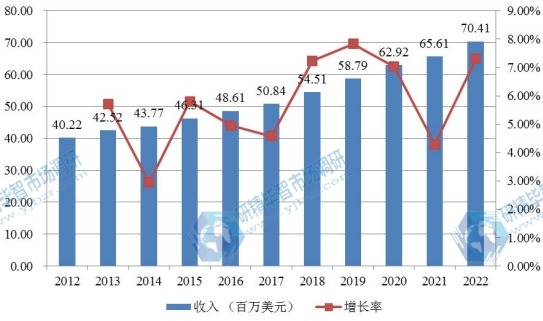 日本市場嬰兒保溫箱2012-2022年產(chǎn)值及增長率 日本市場嬰兒保溫箱2012-2022年產(chǎn)值及增長率