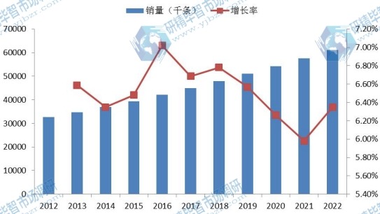 歐洲市場心血管導管2012-2022年銷量（千條）增長率