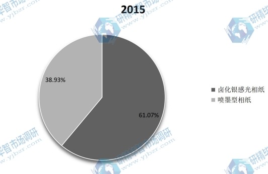 2015年中國不同種類相紙產(chǎn)量(萬平米)市場份額