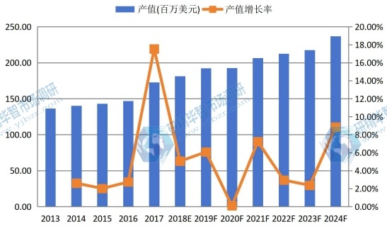 日本市場液晶電視用導光板2013-2024年產(chǎn)值及增長率 日本市場液晶電視用導光板2013-2024年產(chǎn)值及增長率