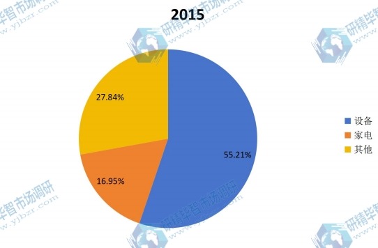 2015年中國(guó)不同應(yīng)用變頻調(diào)速電機(jī)需求量市場(chǎng)份額分析