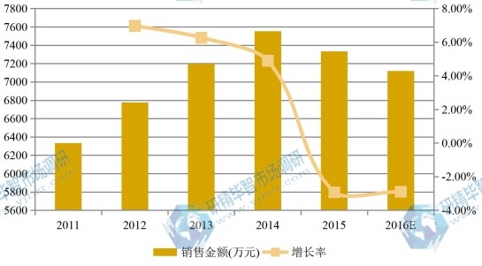 華中2011-2016年S-環(huán)氧氯丙烷銷售額（萬元）和增長率