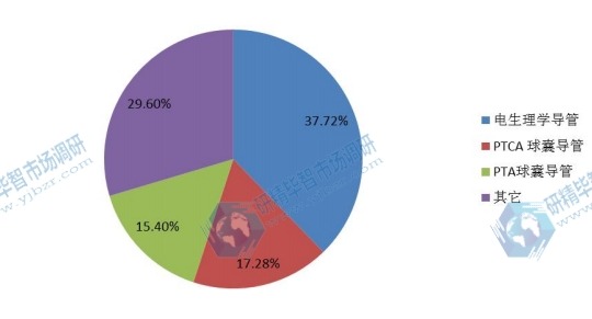2016全球市場心血管導管主要分類銷量市場份額