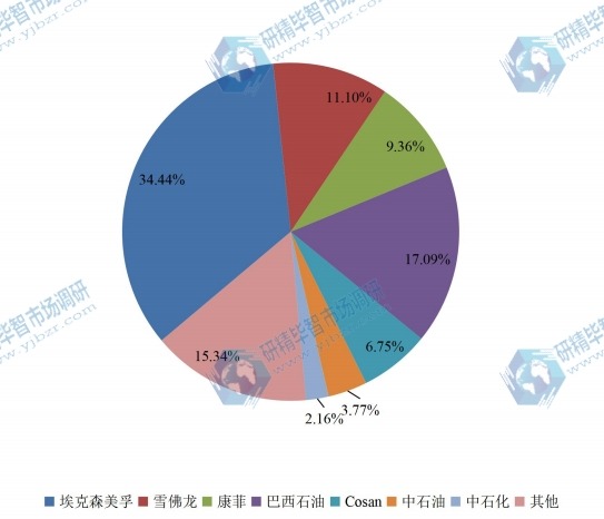 2016年乙醇汽油產(chǎn)量市場規(guī)模