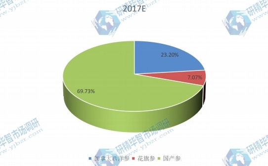 2017年全球不同類型西洋參產(chǎn)量市場份額 2017年全球不同類型西洋參產(chǎn)量市場份額