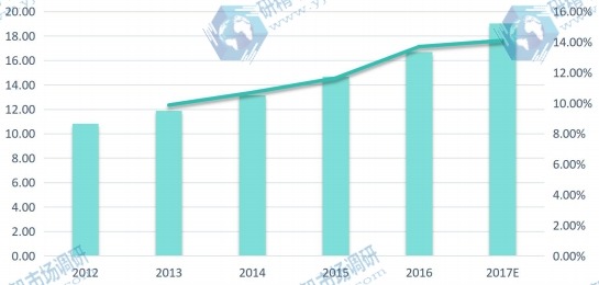 日本市場無線智能照明控制系統(tǒng)2012-2017E年消費量、增長率