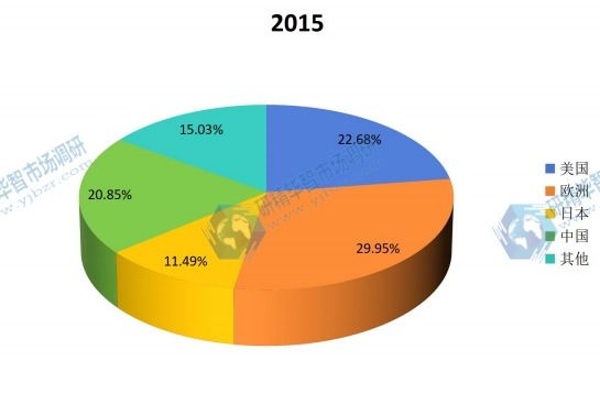 2015年美國(guó)、歐洲、中國(guó)、日本等地區(qū)變頻調(diào)速電機(jī)產(chǎn)值市場(chǎng)份額一覽