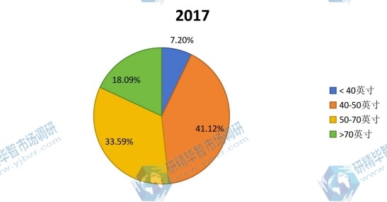 全球2017年液晶電視用導光板不同應用領域消費量市場份額 全球2017年液晶電視用導光板不同應用領域消費量市場份額