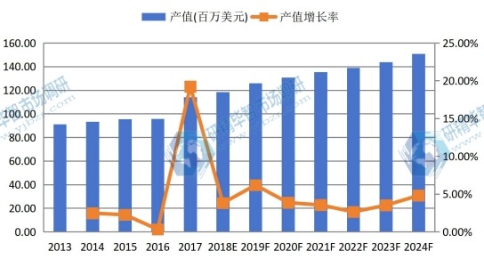 韓國市場液晶電視用導光板2013-2024年產(chǎn)值及增長率 韓國市場液晶電視用導光板2013-2024年產(chǎn)值及增長率