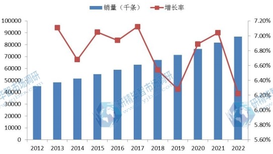 美國市場心血管導管2012-2022年銷量（千條）增長率