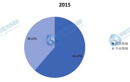 中國2015年相紙不同應用領(lǐng)域銷量（萬平米）市場份額