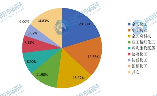 中國及主要企業(yè)2015年S-環(huán)氧氯丙烷產(chǎn)值份額