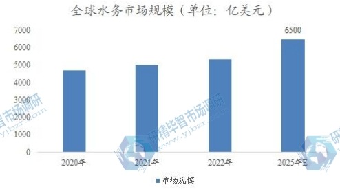 全球水務(wù)市場規(guī)模 全球水務(wù)市場規(guī)模