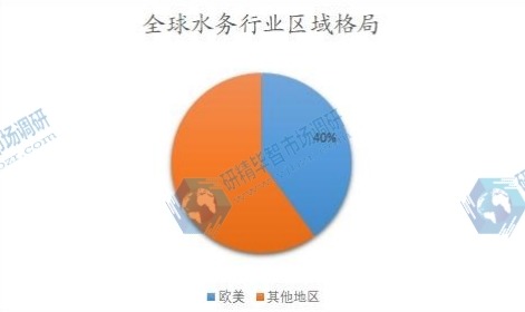 全球水務(wù)行業(yè)區(qū)域格局 全球水務(wù)行業(yè)區(qū)域格局