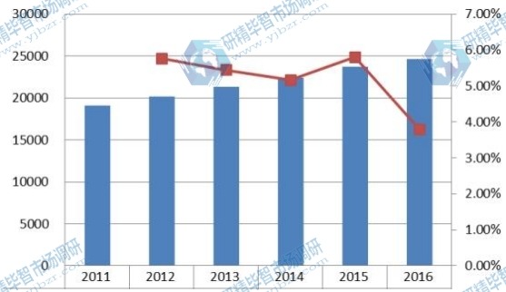華南電動(dòng)輪椅產(chǎn)量(輛)及增長(zhǎng)率 2011-2016 華南電動(dòng)輪椅產(chǎn)量(輛)及增長(zhǎng)率 2011-2016