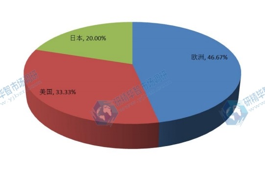 全球主要地區(qū)2016年質(zhì)子治療儀產(chǎn)量份額
